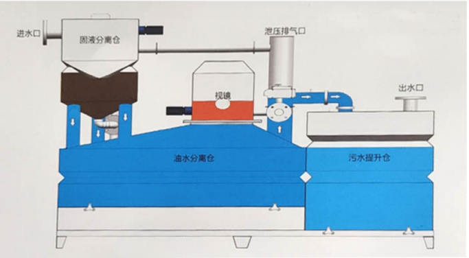 LBGW一體化隔油提升設備_LBGW一體化隔油提升設備廠(chǎng)家